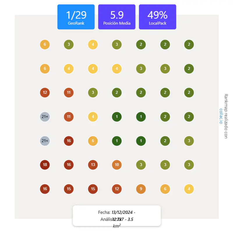 Cuadrícula de posiciones en Google Maps de un colegio concertado en Bilbao: posición 1 en 29 puntos y Local Pack en el 49 %